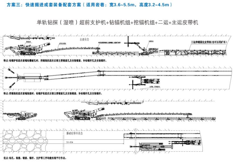 方案三：快速掘進成套裝備配套方案（適用巖巷：寬3.6-5.5m，高3.2-4.5米）